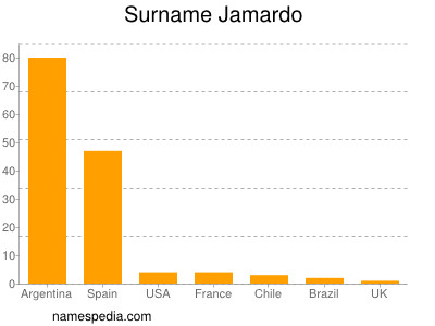 Familiennamen Jamardo