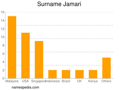 Familiennamen Jamari