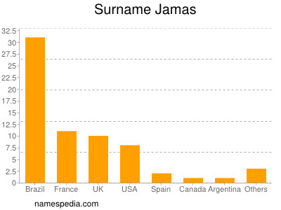 Familiennamen Jamas