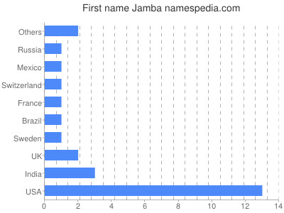 Given name Jamba
