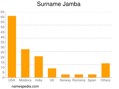 Surname Jamba