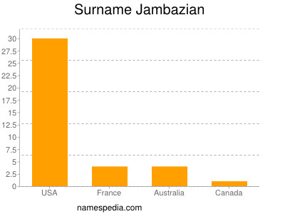 Familiennamen Jambazian