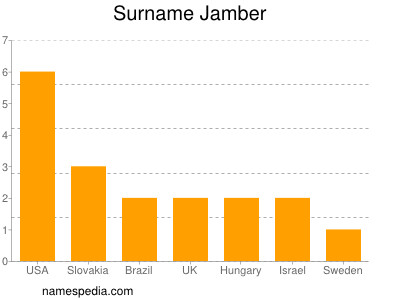 Familiennamen Jamber