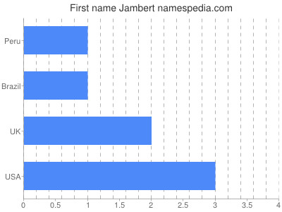 Vornamen Jambert