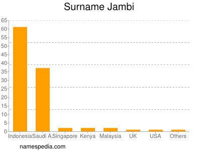 Familiennamen Jambi