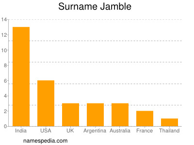 Familiennamen Jamble
