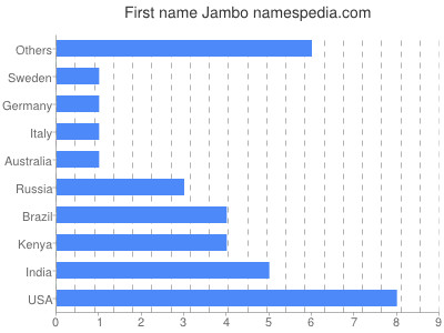 Vornamen Jambo