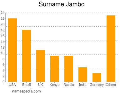 Familiennamen Jambo