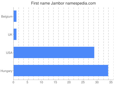 Vornamen Jambor