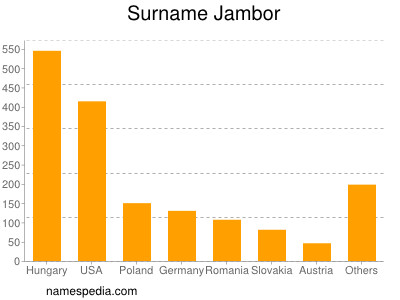 Familiennamen Jambor