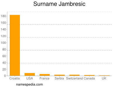 Surname Jambresic