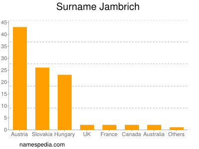 nom Jambrich