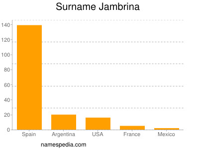 Surname Jambrina