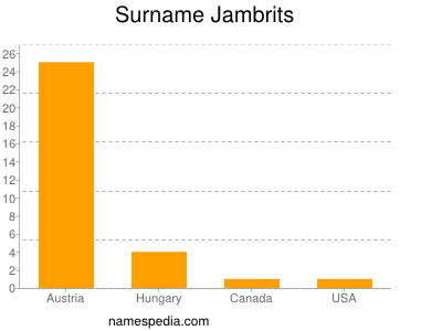 Familiennamen Jambrits