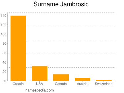 Familiennamen Jambrosic