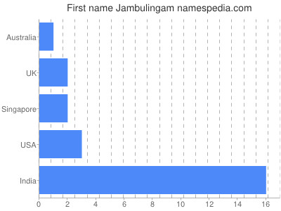 Given name Jambulingam