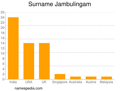Surname Jambulingam