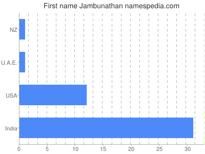 Vornamen Jambunathan