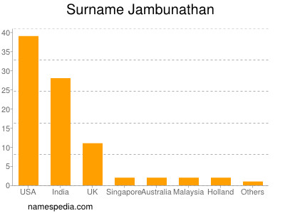 Familiennamen Jambunathan