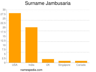Familiennamen Jambusaria