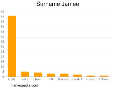 nom Jamee