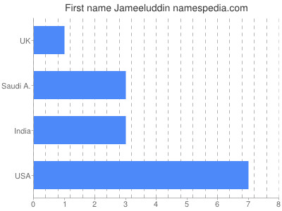 Given name Jameeluddin