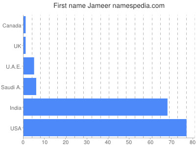 prenom Jameer