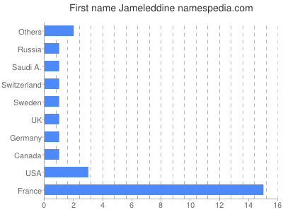 Given name Jameleddine
