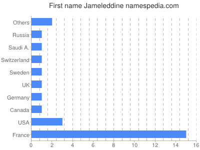 prenom Jameleddine