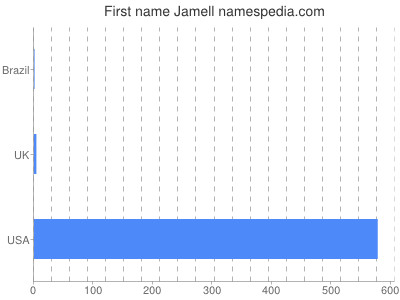 Given name Jamell