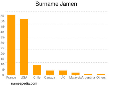 Familiennamen Jamen