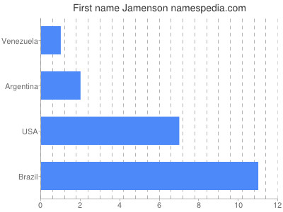 Vornamen Jamenson