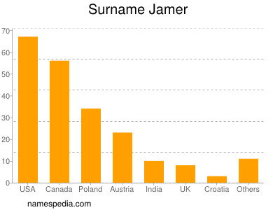 Familiennamen Jamer