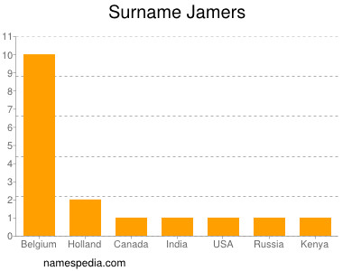 Familiennamen Jamers