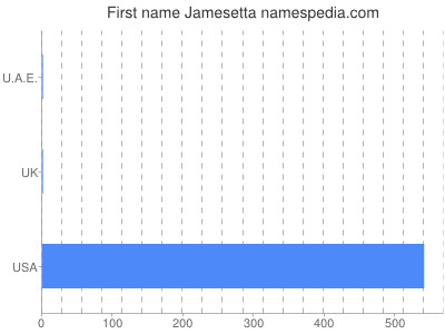 Vornamen Jamesetta