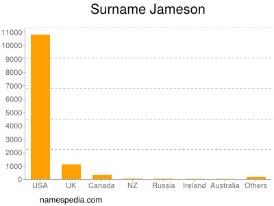Familiennamen Jameson
