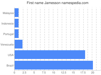 Given name Jamesson