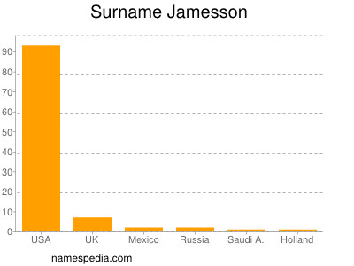 nom Jamesson