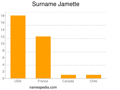 Familiennamen Jamette
