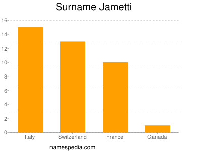 Familiennamen Jametti
