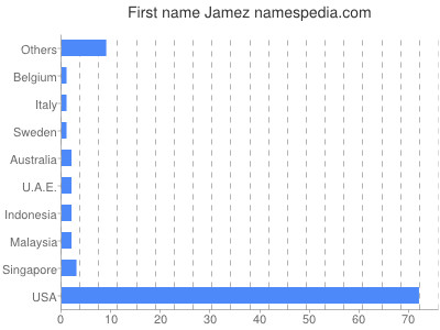 Given name Jamez