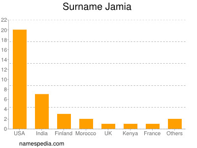 Familiennamen Jamia