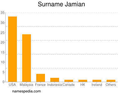 Familiennamen Jamian