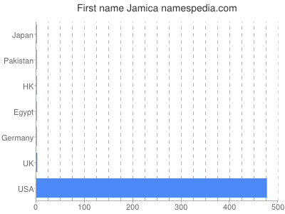 Vornamen Jamica