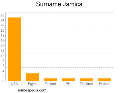 Familiennamen Jamica