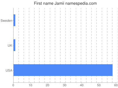 Vornamen Jamii