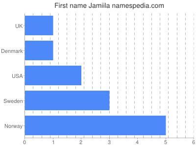 Vornamen Jamiila