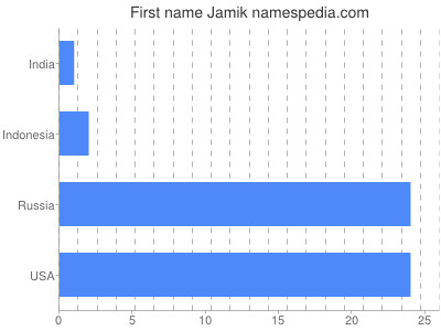 Vornamen Jamik