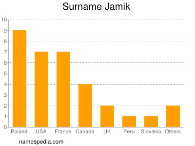Familiennamen Jamik