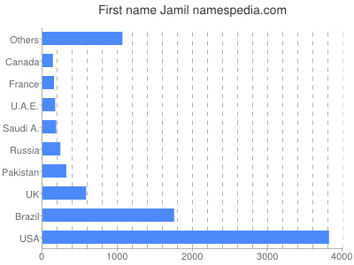 Vornamen Jamil